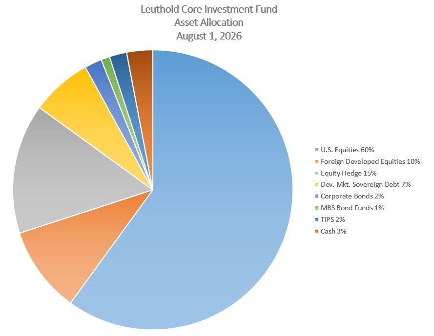 Leuthold Core Investment Fund